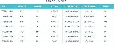 Toadfish Spinning Rod